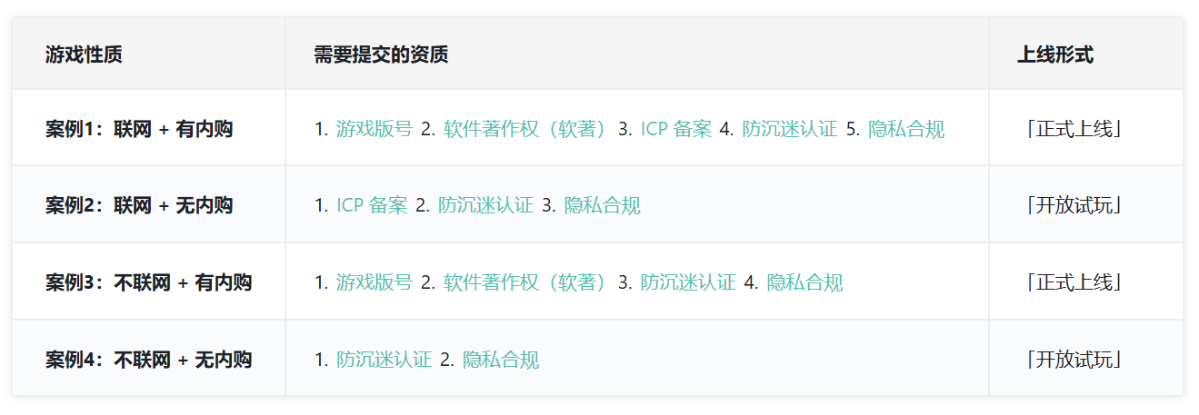 TapTap上架资质。见 https://developer.taptap.cn/docs/store/standardies-operation/