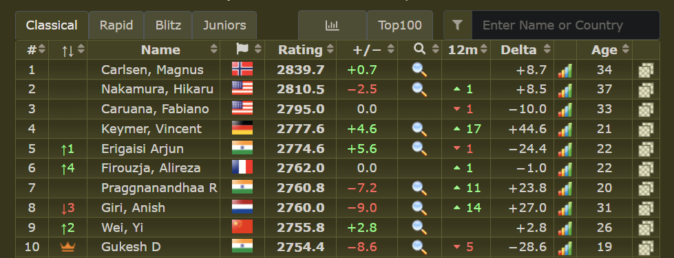 国际象棋等级分排行