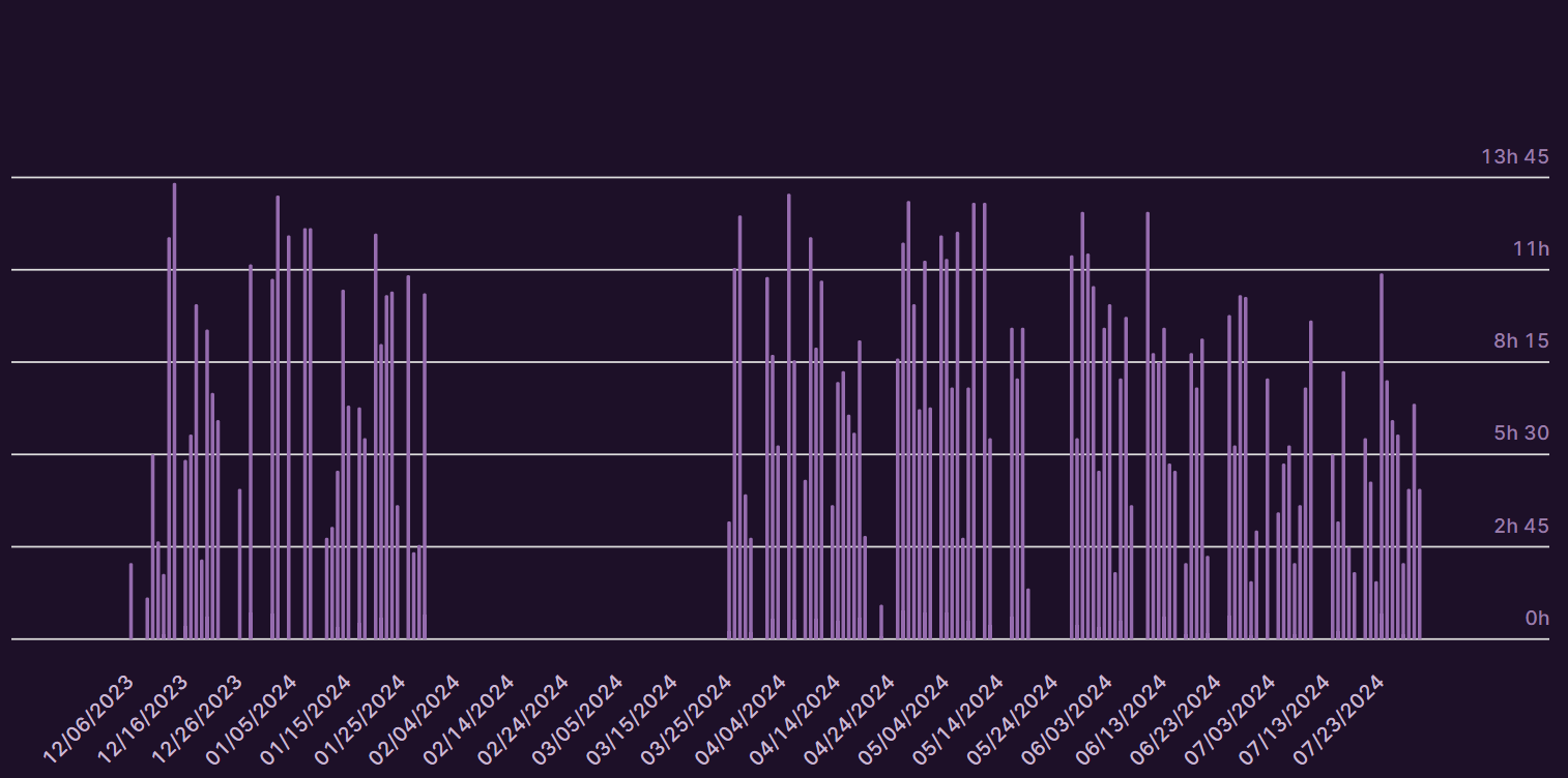 图2：每日时间统计