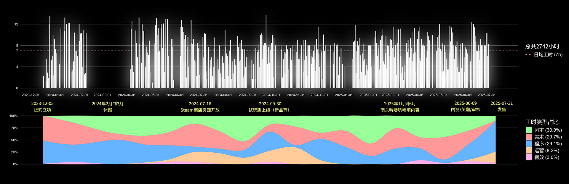 游戏开发时间线