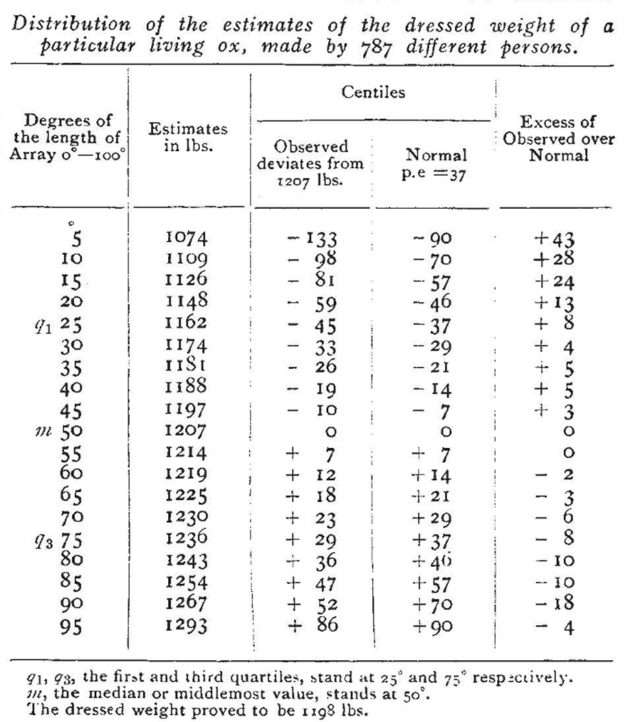 肥牛宰后肉重竞猜的百分数分布。摘自《自然》原文。