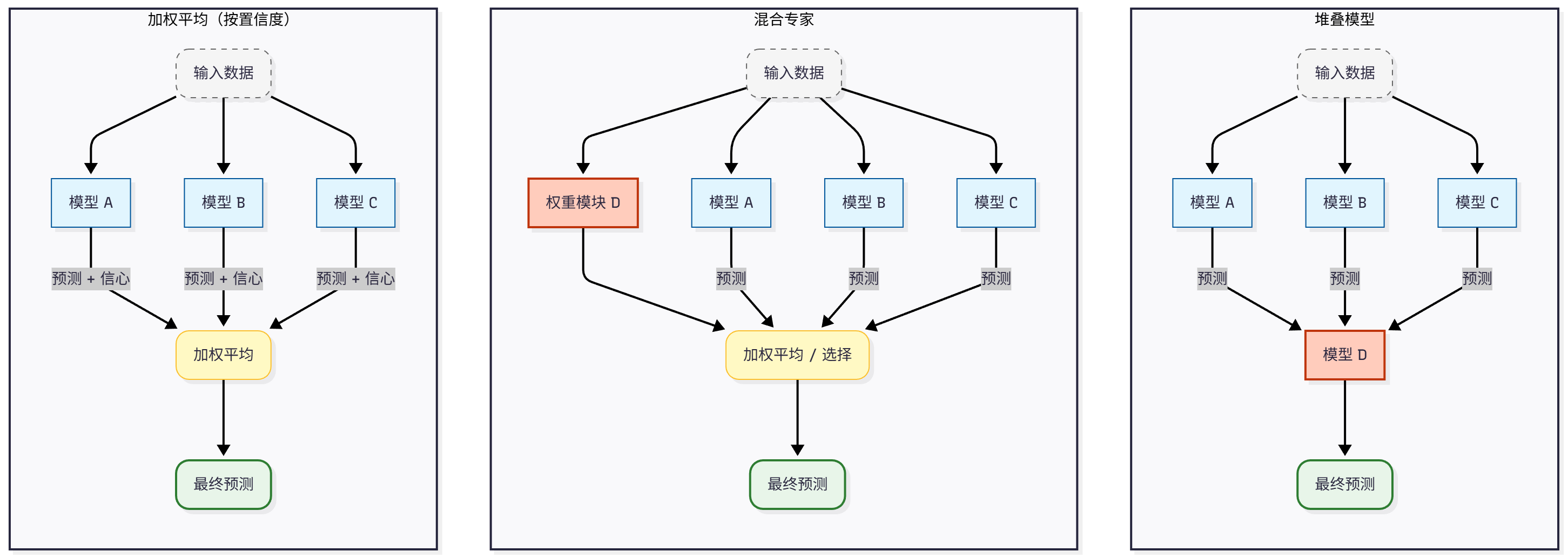 三种模型集成方法示意图